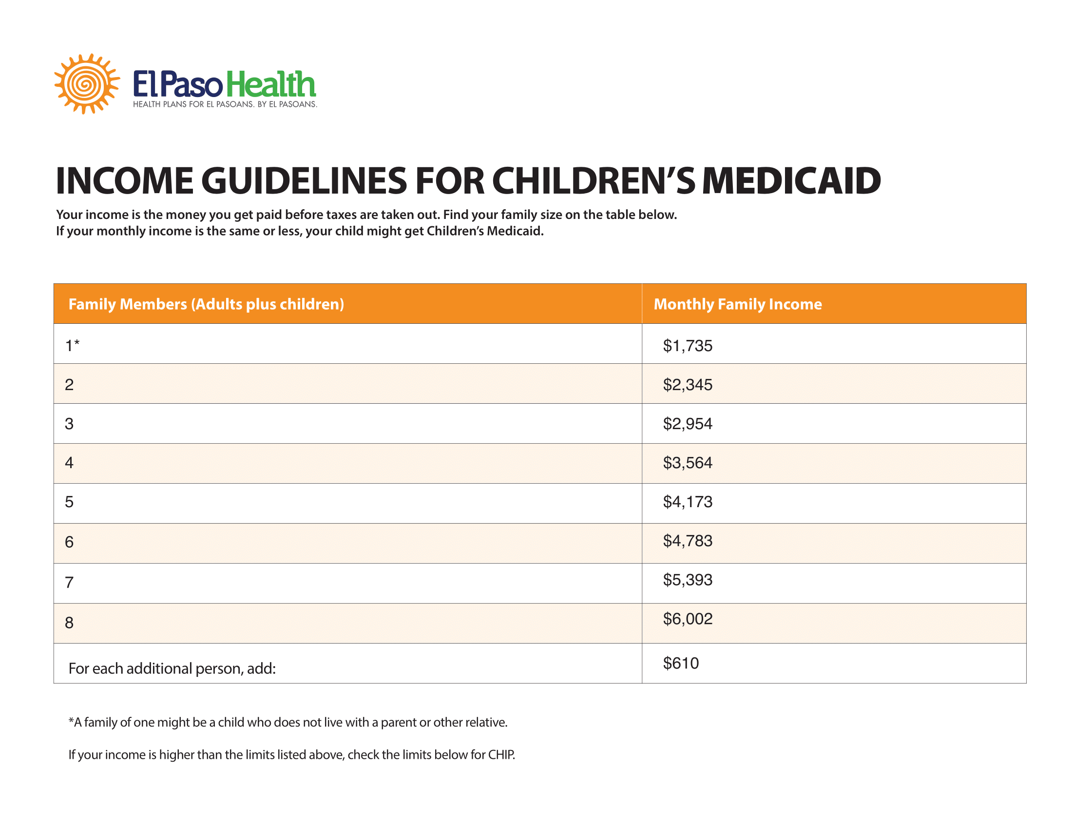 Medicaid Income Guidelines